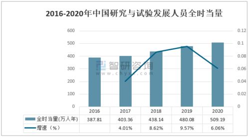 2020年中國科技經費投入統計 研究與試驗發展（R&D）經費保持較快增長